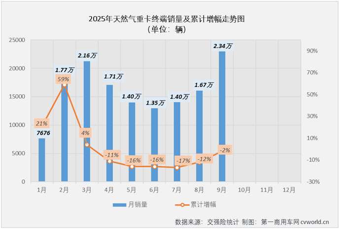 【第一商用车网 原创】天然气重卡市场在2025年8月份重获增长，并在9月份实现连增，9月过后累计销量降幅已缩窄至2%，仅比去年同期少销售2700余辆，以增长的姿态收官2025年的希望大增