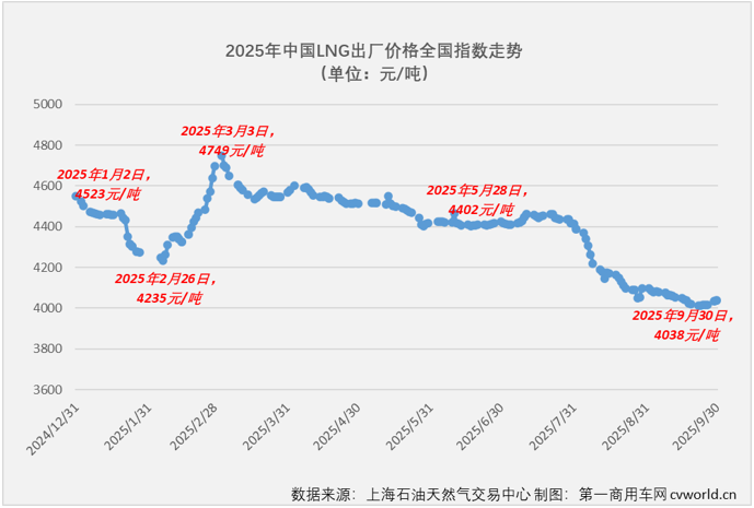 【第一商用车网 原创】天然气重卡市场在2025年8月份重获增长，并在9月份实现连增，9月过后累计销量降幅已缩窄至2%，仅比去年同期少销售2700余辆，以增长的姿态收官2025年的希望大增