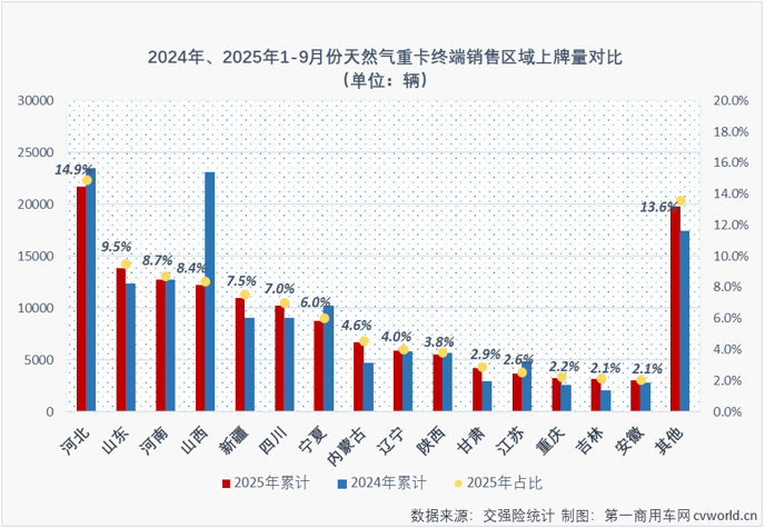 【第一商用车网 原创】天然气重卡市场在2025年8月份重获增长，并在9月份实现连增，9月过后累计销量降幅已缩窄至2%，仅比去年同期少销售2700余辆，以增长的姿态收官2025年的希望大增