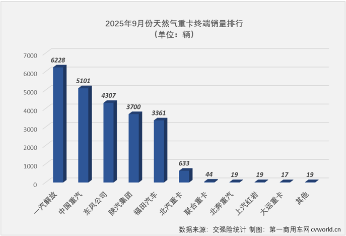 【第一商用车网 原创】天然气重卡市场在2025年8月份重获增长，并在9月份实现连增，9月过后累计销量降幅已缩窄至2%，仅比去年同期少销售2700余辆，以增长的姿态收官2025年的希望大增