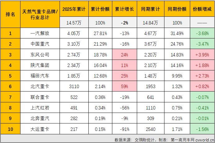 【第一商用车网 原创】天然气重卡市场在2025年8月份重获增长，并在9月份实现连增，9月过后累计销量降幅已缩窄至2%，仅比去年同期少销售2700余辆，以增长的姿态收官2025年的希望大增