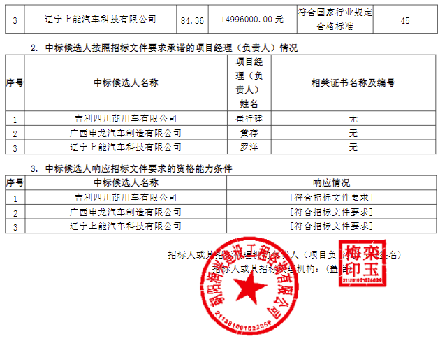 10月23日，北票市公共汽车有限公司2025年新能源空调公交车辆采购一标段发布。公告显示，一标段中标候选人第一名为吉利四川商用车有限公司，投标报价为1499.4万元。