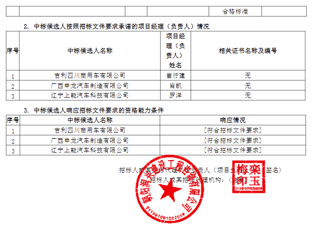10月23日，北票市公共汽车有限公司2025年新能源空调公交车辆采购二标段发布。公告显示，一标段中标候选人第一名为吉利四川商用车有限公司，投标报价为749.9万元。