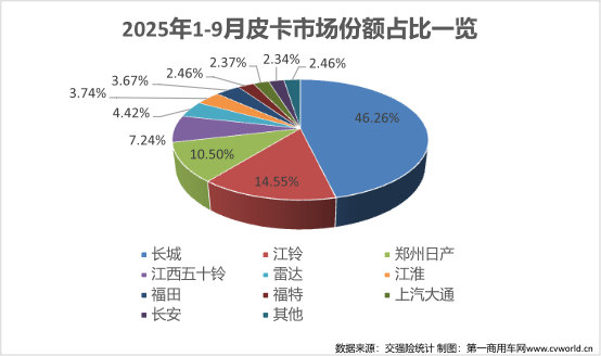 9月皮卡销量榜揭晓11.png