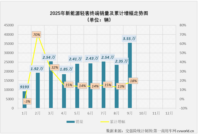 【第一商用车网 原创】作为商用车市场新能源渗透率最高的细分领域，超 60%的新能源渗透率已经成为轻客市场的常态，而在刚刚过去的9月份，新能源轻客销量和渗透率均创造了新高。 