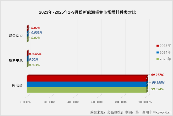 【第一商用车网 原创】作为商用车市场新能源渗透率最高的细分领域，超 60%的新能源渗透率已经成为轻客市场的常态，而在刚刚过去的9月份，新能源轻客销量和渗透率均创造了新高。 