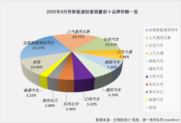 【第一商用车网 原创】作为商用车市场新能源渗透率最高的细分领域，超 60%的新能源渗透率已经成为轻客市场的常态，而在刚刚过去的9月份，新能源轻客销量和渗透率均创造了新高。 