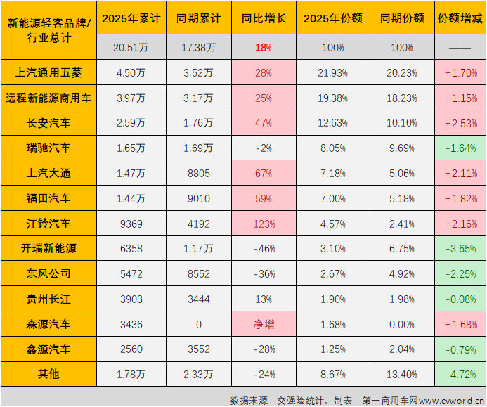 【第一商用车网 原创】作为商用车市场新能源渗透率最高的细分领域，超 60%的新能源渗透率已经成为轻客市场的常态，而在刚刚过去的9月份，新能源轻客销量和渗透率均创造了新高。 