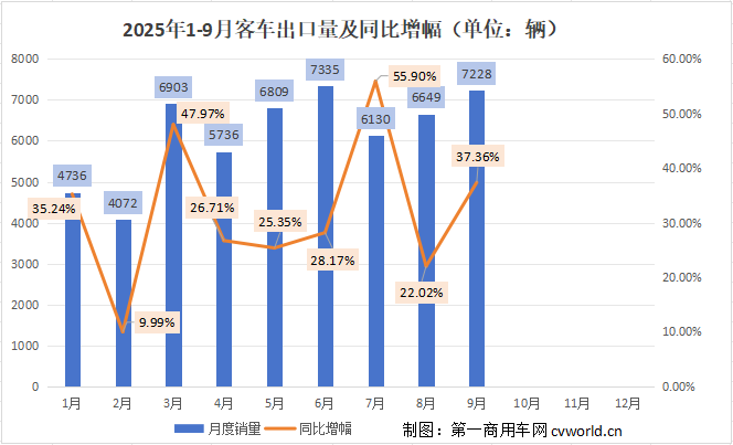 【第一商用车网 原创】中国客车出口再次交出超7000辆月销成绩单！