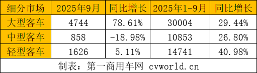 【第一商用车网 原创】中国客车出口再次交出超7000辆月销成绩单！