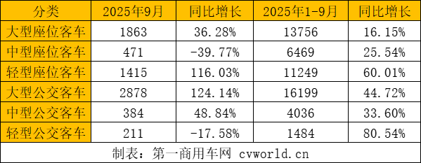 【第一商用车网 原创】中国客车出口再次交出超7000辆月销成绩单！