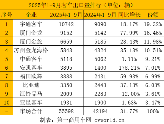 【第一商用车网 原创】中国客车出口再次交出超7000辆月销成绩单！