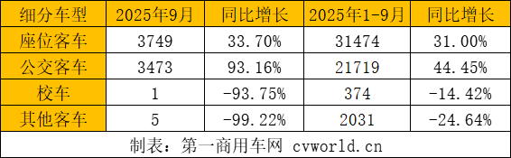 【第一商用车网 原创】中国客车出口再次交出超7000辆月销成绩单！