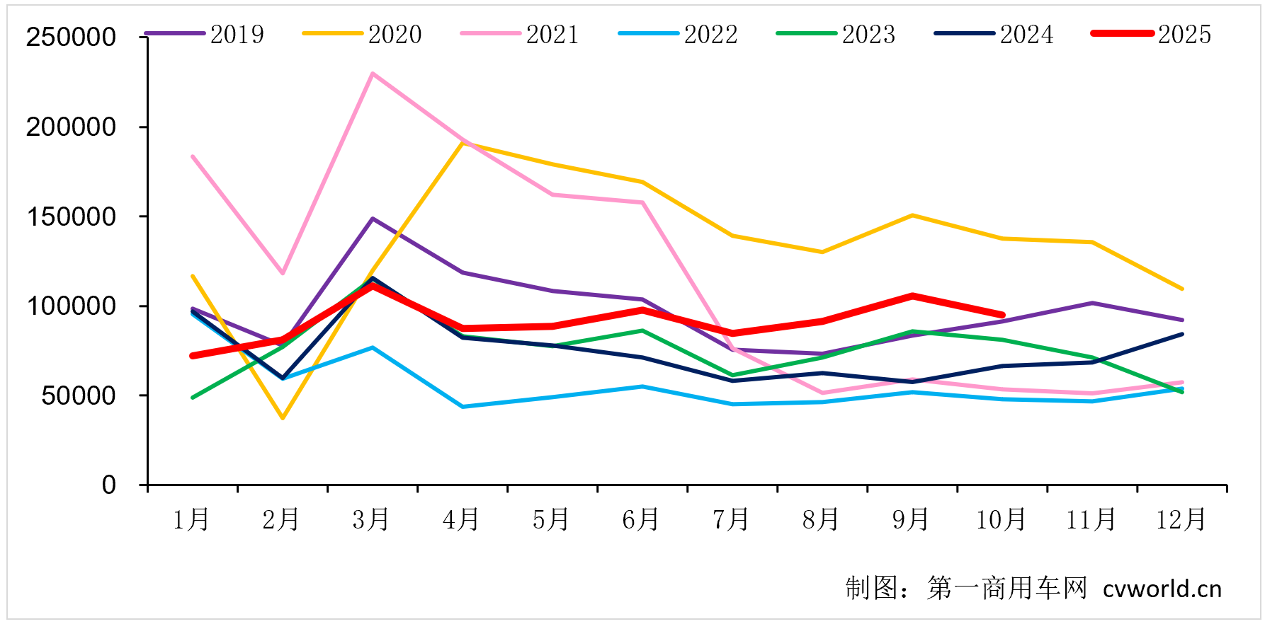 【第一商用车网 原创】几个主要重卡企业的销量与市场份额变化情况如何？
