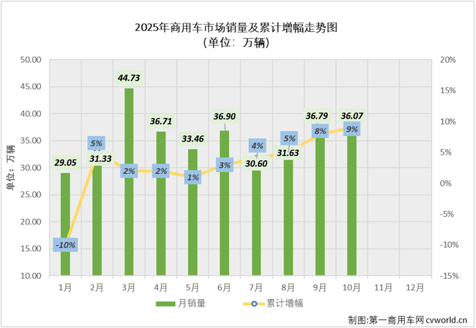 【第一商用车网 原创】2025年6-9月，商用车市场收获一波同比“4连增”，9月过后累计销量超过300万辆，较上年同期净增长超22万辆。10月份，商用车市场连增继续。