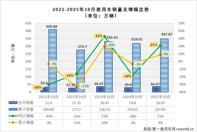 【第一商用车网 原创】2025年6-9月，商用车市场收获一波同比“4连增”，9月过后累计销量超过300万辆，较上年同期净增长超22万辆。10月份，商用车市场连增继续。