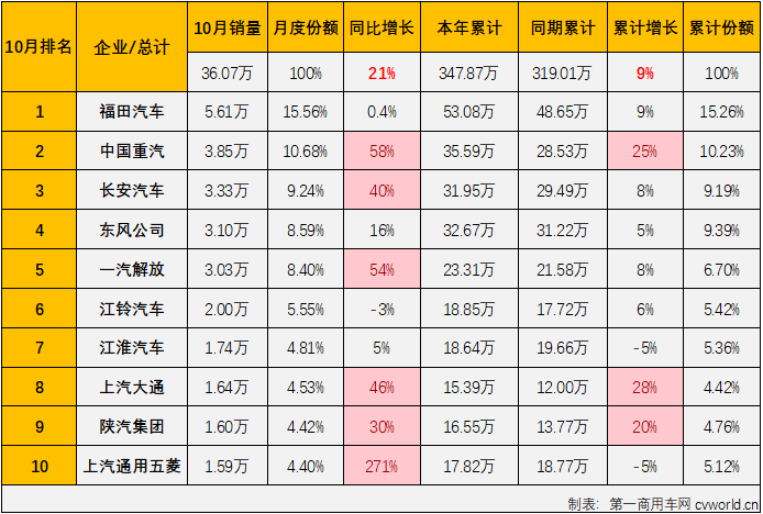 【第一商用车网 原创】2025年6-9月，商用车市场收获一波同比“4连增”，9月过后累计销量超过300万辆，较上年同期净增长超22万辆。10月份，商用车市场连增继续。