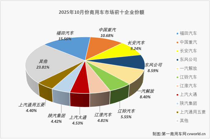【第一商用车网 原创】2025年6-9月，商用车市场收获一波同比“4连增”，9月过后累计销量超过300万辆，较上年同期净增长超22万辆。10月份，商用车市场连增继续。