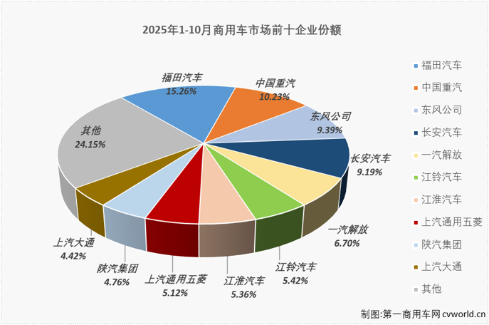 【第一商用车网 原创】2025年6-9月，商用车市场收获一波同比“4连增”，9月过后累计销量超过300万辆，较上年同期净增长超22万辆。10月份，商用车市场连增继续。