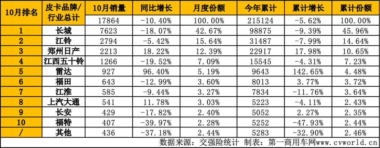 10月皮卡销量榜出炉10.png