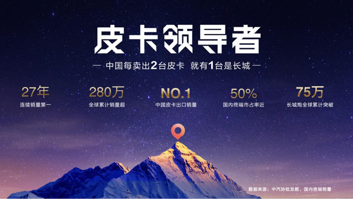 11月21日，2026款长城炮在广州车展焕新上市，引领皮卡品类价值再跃升！2026款商用炮官方建议零售价为9.98万元-14.28万元，2026款乘用炮官方建议零售价为12.68万元-16.88万元，2026款越野炮官方建议零售价为17.98万元-18.88万元。