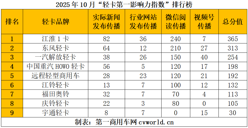 10月轻卡影响力榜单出炉6.png