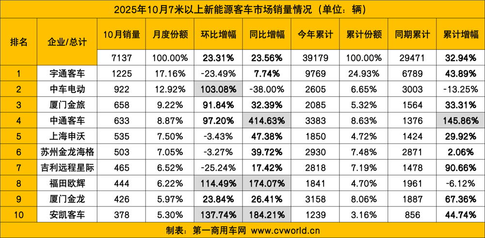 10月新能源客车销量看点.png