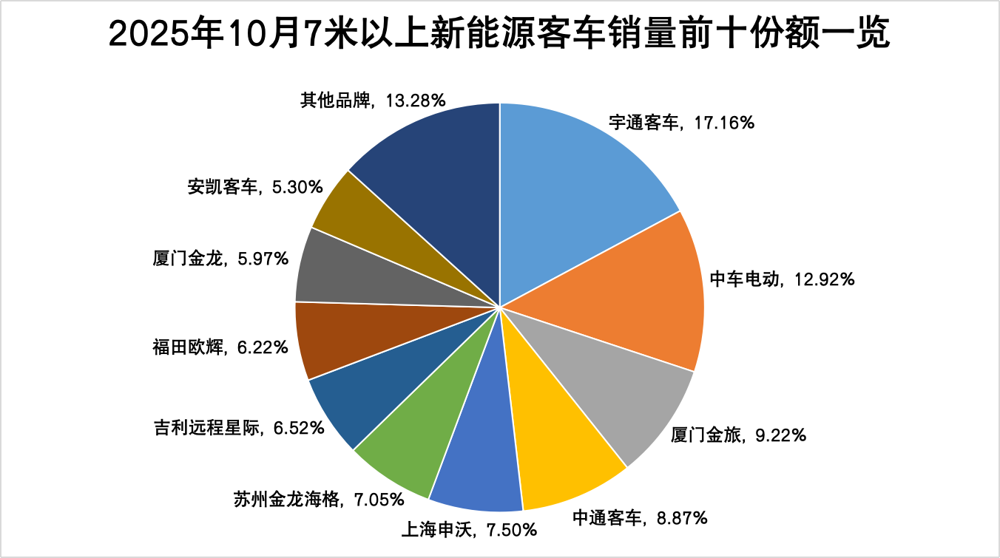 10月新能源客车销量看点3.png