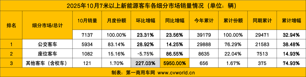 10月新能源客车销量看点4.png