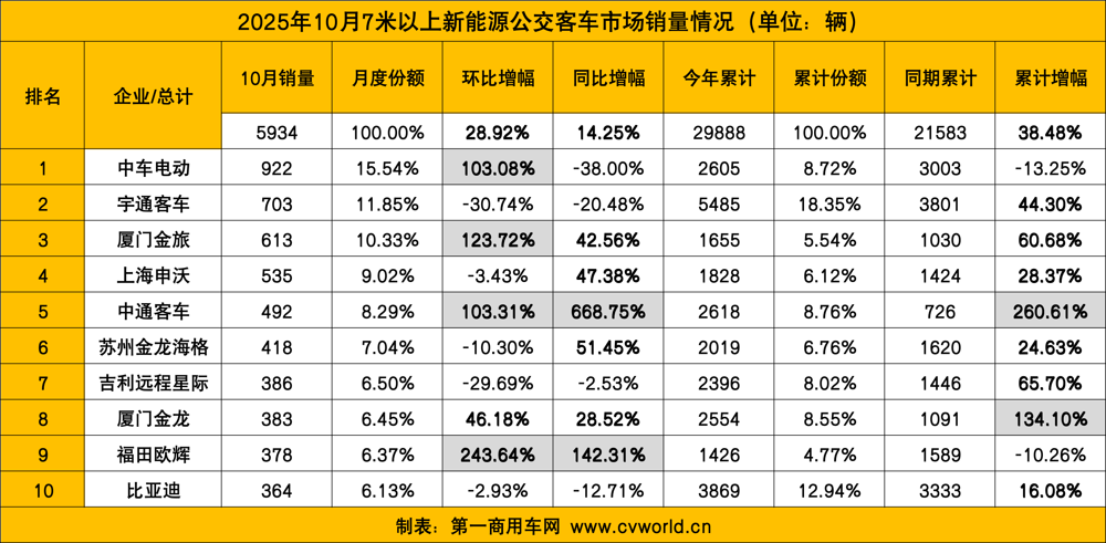 10月新能源客车销量看点5.png