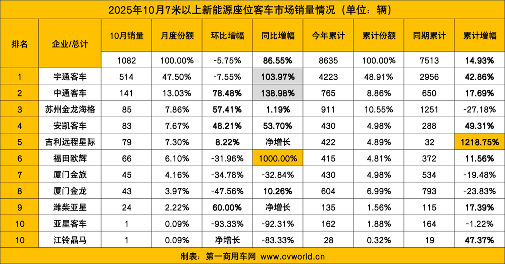10月新能源客车销量看点7.png