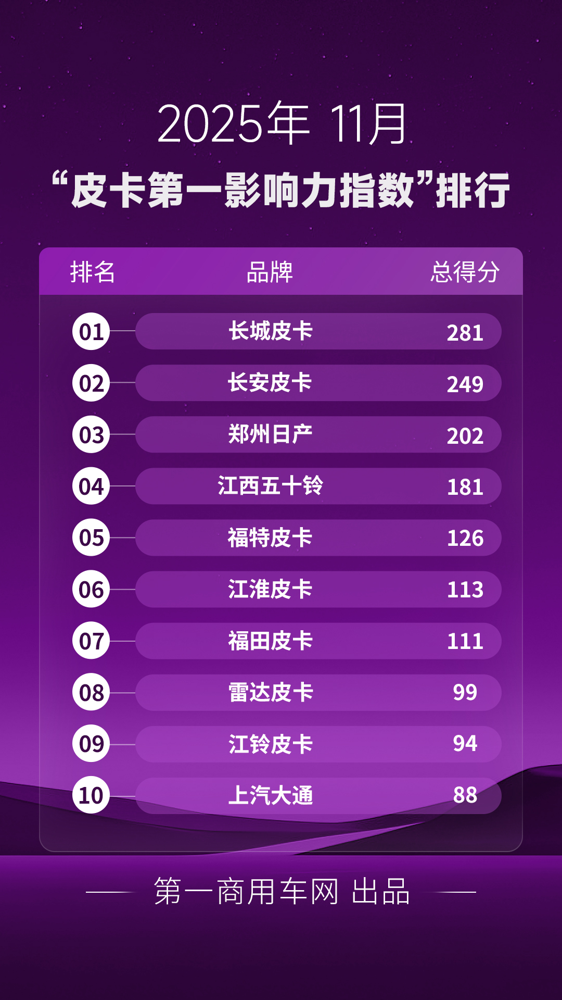 11月皮卡影响力排名揭晓1.png