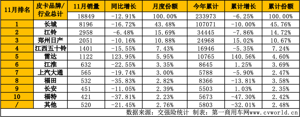 11月皮卡销量出炉10.png