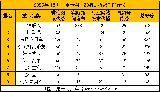 12月重卡影响力排名揭晓7.png