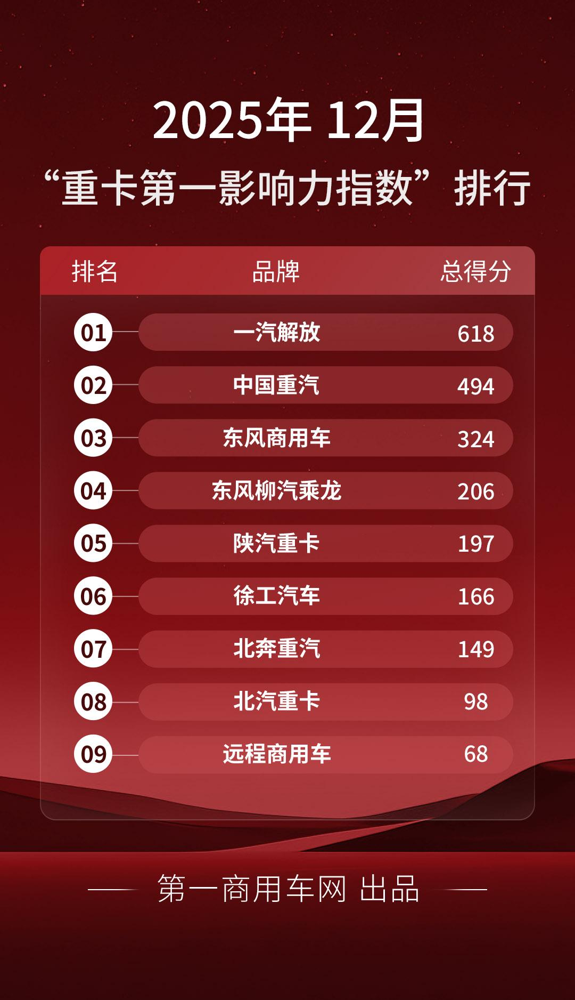 12月重卡影响力排名揭晓1.png