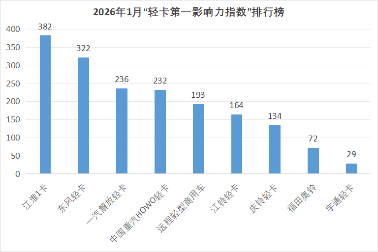 1月轻卡影响力榜单出炉3.png