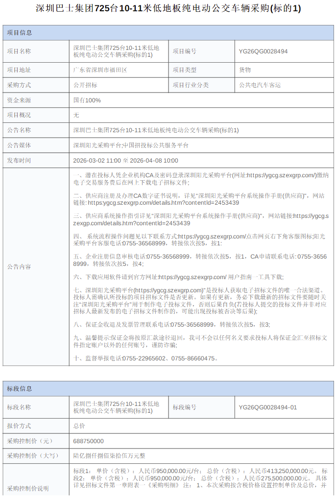 3月2日，深圳巴士集团725台10-11米低地板纯电动公交车辆采购(标的1)公布。采购控制价68875万元，设置两个标段，总价分别为41325万元和27550万元。