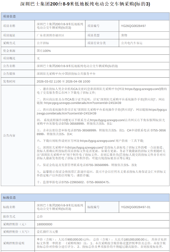3月2日，深圳巴士集团200台8-9米低地板纯电动公交车辆采购(标的3)发布。采购控制价为18000万元。