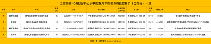 404批新能源重卡公示看点13.png