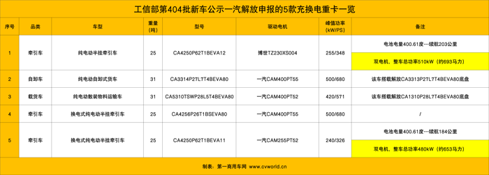 404批新能源重卡公示看点16.png