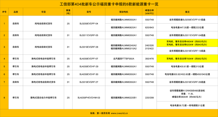 404批新能源重卡公示看点26.png