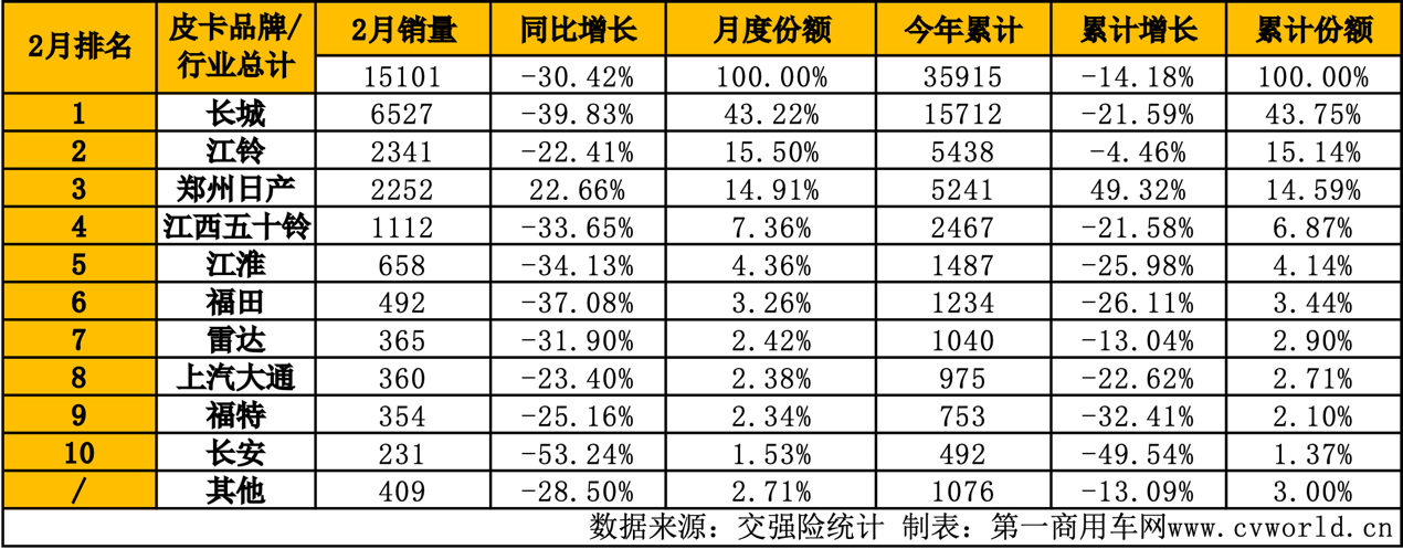 2月皮卡销量出炉10.png