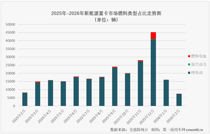 【第一商用车网 原创】2026年2月份，新能源重卡整体销量出现了自2023年2月份以来的首次同比下降，各细分市场命运大不相同。氢燃料电池重卡与混合动力重卡会不会是逆势增长的那一部分？答案是否定的。