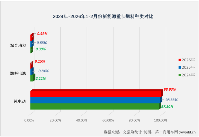 【第一商用车网 原创】2026年2月份，新能源重卡整体销量出现了自2023年2月份以来的首次同比下降，各细分市场命运大不相同。氢燃料电池重卡与混合动力重卡会不会是逆势增长的那一部分？答案是否定的。