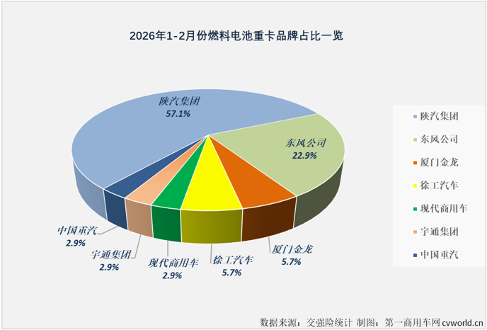 【第一商用车网 原创】2026年2月份，新能源重卡整体销量出现了自2023年2月份以来的首次同比下降，各细分市场命运大不相同。氢燃料电池重卡与混合动力重卡会不会是逆势增长的那一部分？答案是否定的。
