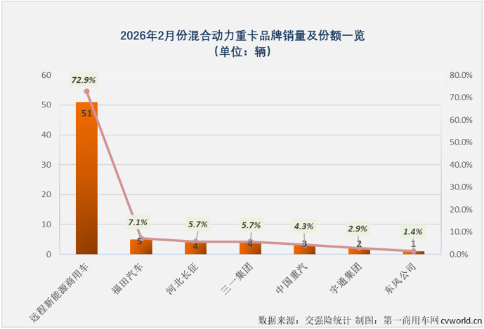 【第一商用车网 原创】2026年2月份，新能源重卡整体销量出现了自2023年2月份以来的首次同比下降，各细分市场命运大不相同。氢燃料电池重卡与混合动力重卡会不会是逆势增长的那一部分？答案是否定的。