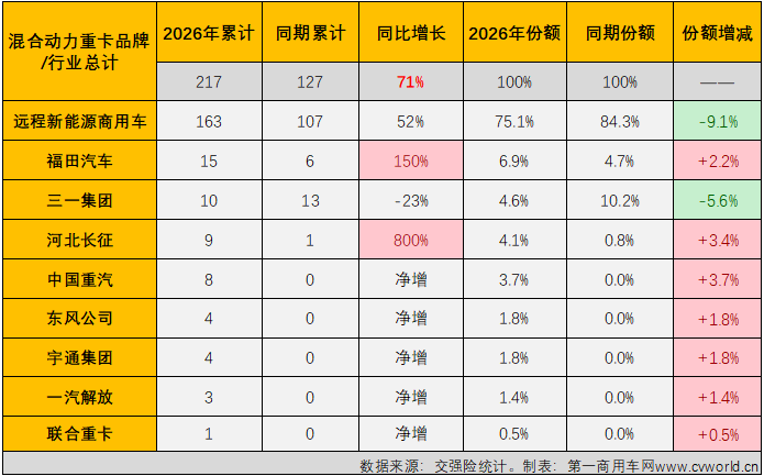 【第一商用车网 原创】2026年2月份，新能源重卡整体销量出现了自2023年2月份以来的首次同比下降，各细分市场命运大不相同。氢燃料电池重卡与混合动力重卡会不会是逆势增长的那一部分？答案是否定的。