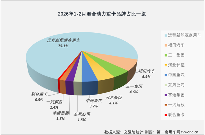 【第一商用车网 原创】2026年2月份，新能源重卡整体销量出现了自2023年2月份以来的首次同比下降，各细分市场命运大不相同。氢燃料电池重卡与混合动力重卡会不会是逆势增长的那一部分？答案是否定的。