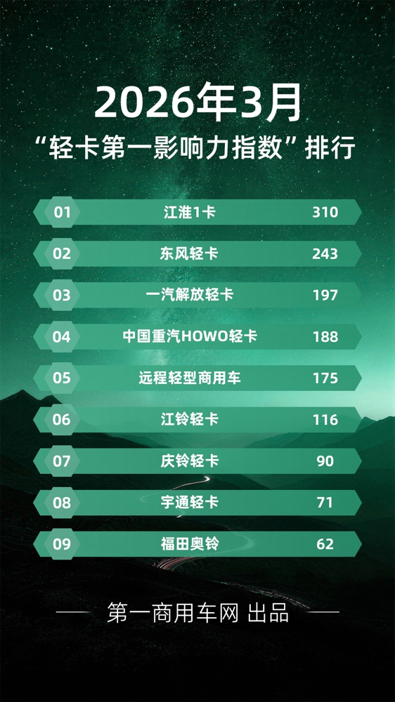 3月轻卡影响力榜单出炉.jpg