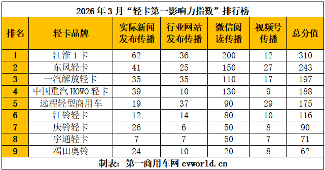 3月轻卡影响力榜单出炉334.png